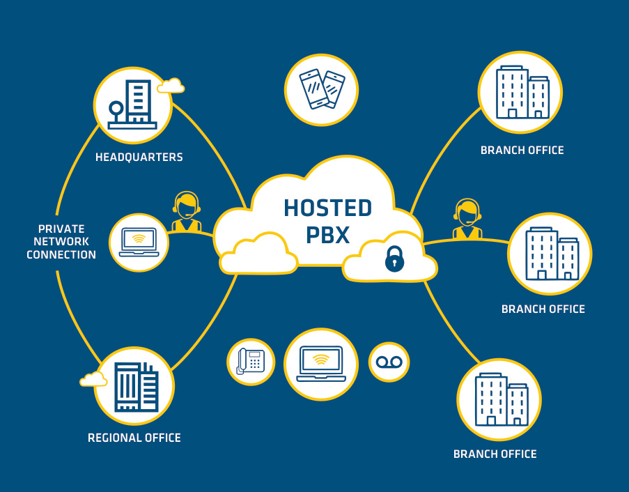 hosted pbx